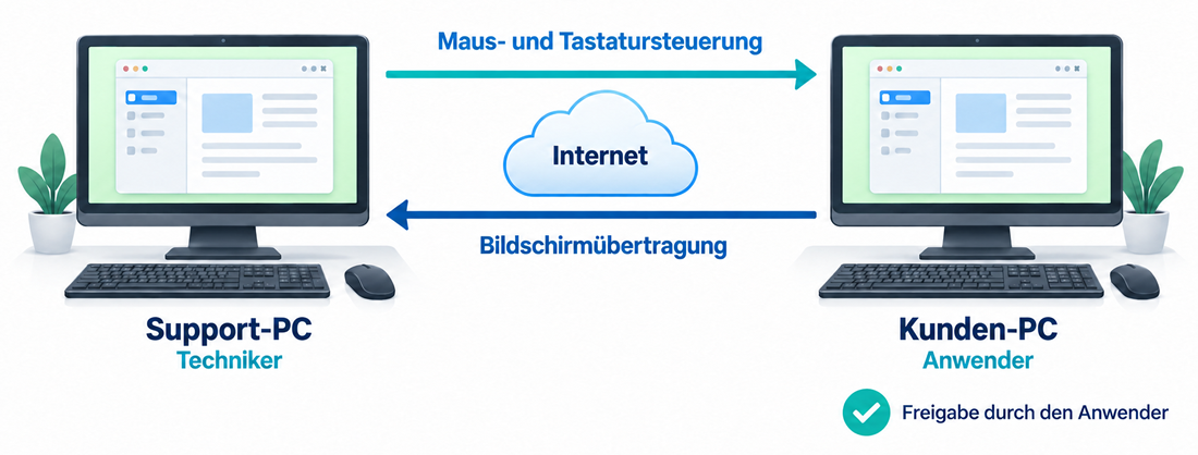 Fernwartung mit VideraDesk von PC zu PC